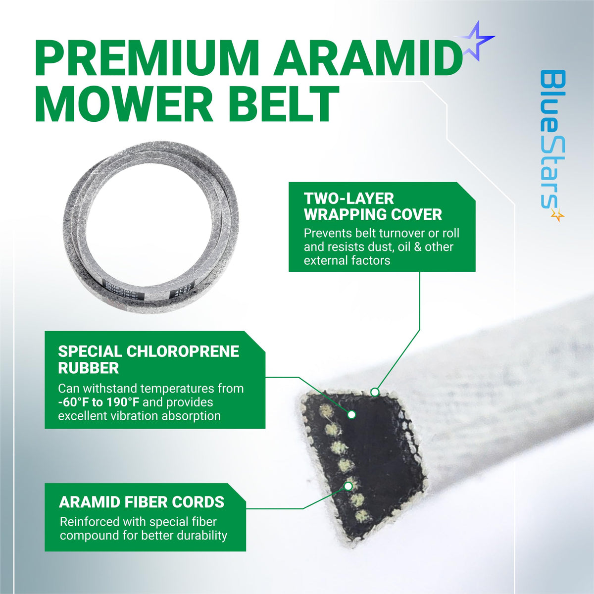Infographic showing construction features of 7200718 mower V-belt with aramid fiber cords and chloroprene rubber.