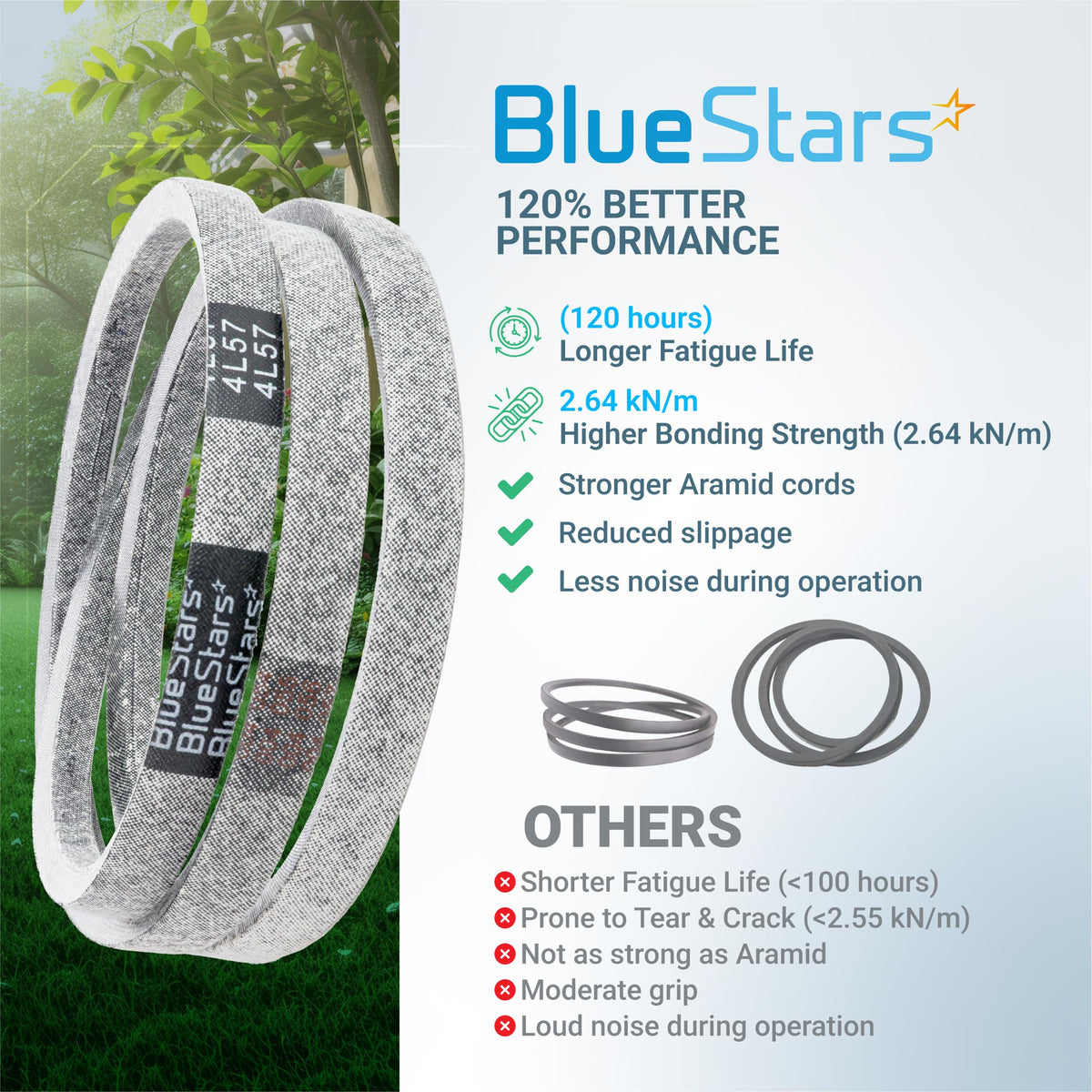 BlueStars 7200718 mower drive V-belt comparison chart highlighting performance benefits and aramid cord construction.