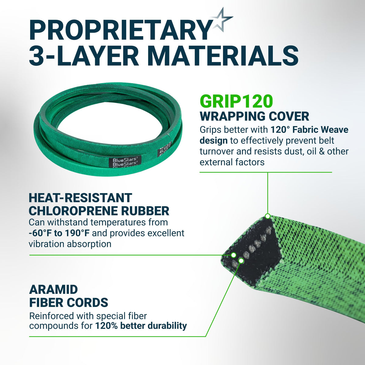 Infographic showing 3-layer material construction of a green replacement V-belt with chloroprene rubber and aramid cords.