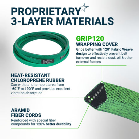 Infographic showing 3-layer material construction of a green replacement V-belt with chloroprene rubber and aramid cords.