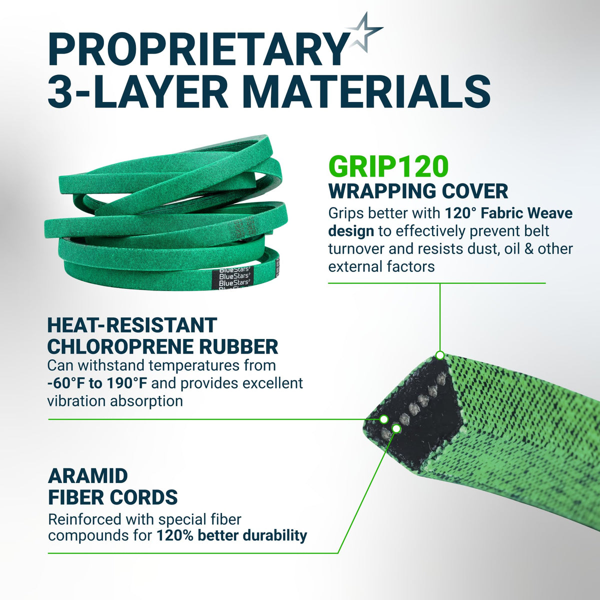 Infographic showing 3-layer material construction of a green replacement drive belt with heat-resistant rubber and aramid cor