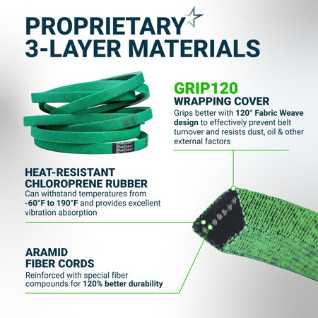 Infographic showing 3-layer material construction of a green replacement drive belt with heat-resistant rubber and aramid cor