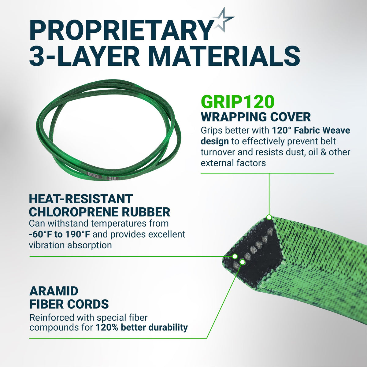 Infographic showing 3-layer material construction of 954-04077A lawn mower deck belt with heat-resistant rubber.