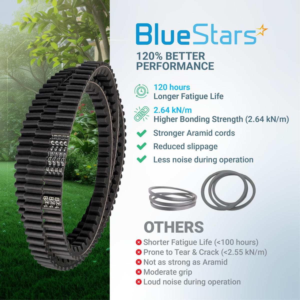 BlueStars replacement drive belt showing performance comparison chart with aramid cord construction and ribbed design.