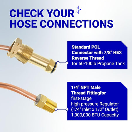 Diagram showing POL connector and 1/4 inch NPT male thread fitting on a propane regulator copper pigtail hose.