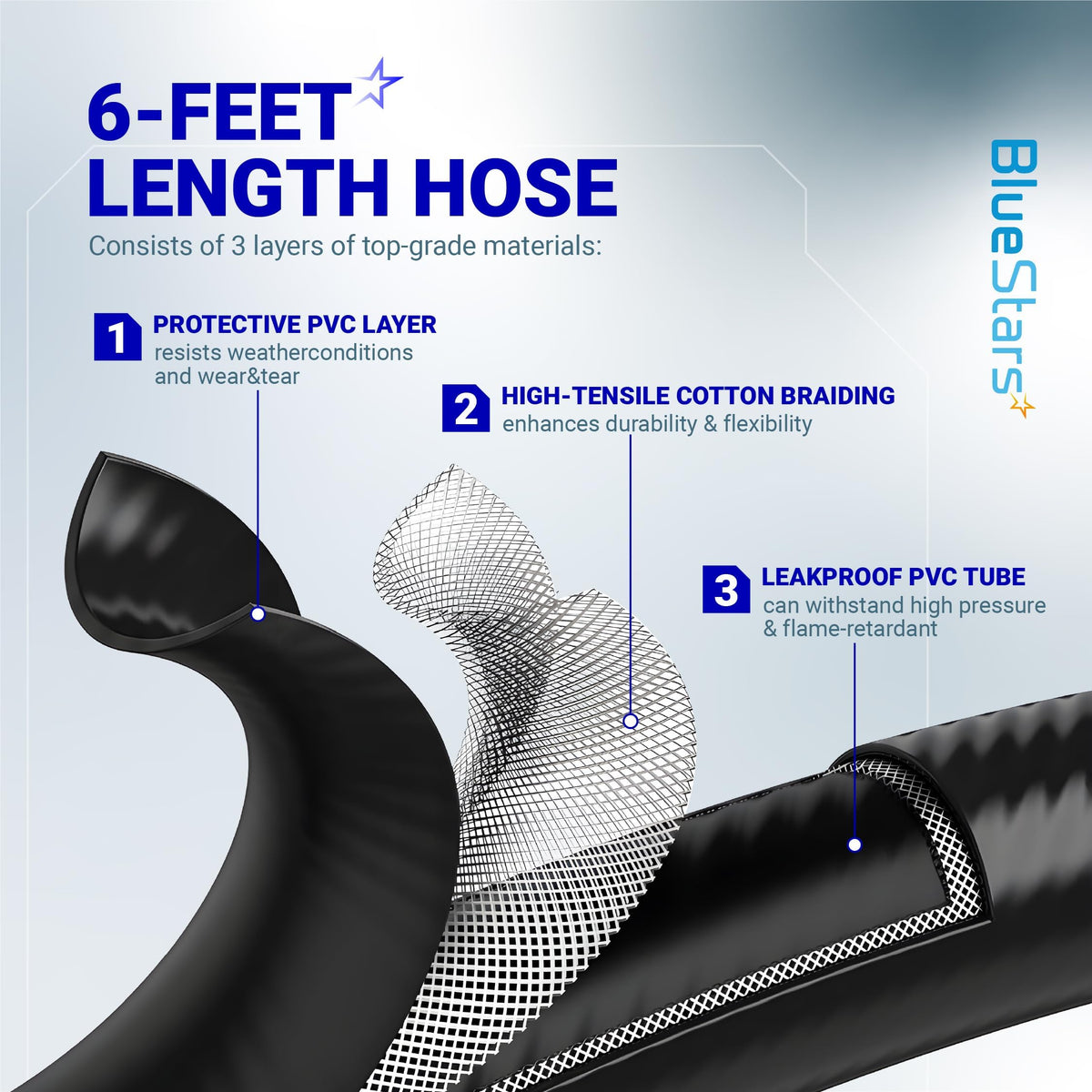 Diagram showing the three-layer construction of the 6-foot propane hose with PVC, cotton braiding, and leakproof tube.