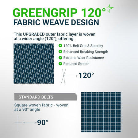 Infographic comparing Greengrip 120-degree fabric weave design to standard 90-degree deck drive belt fabric.