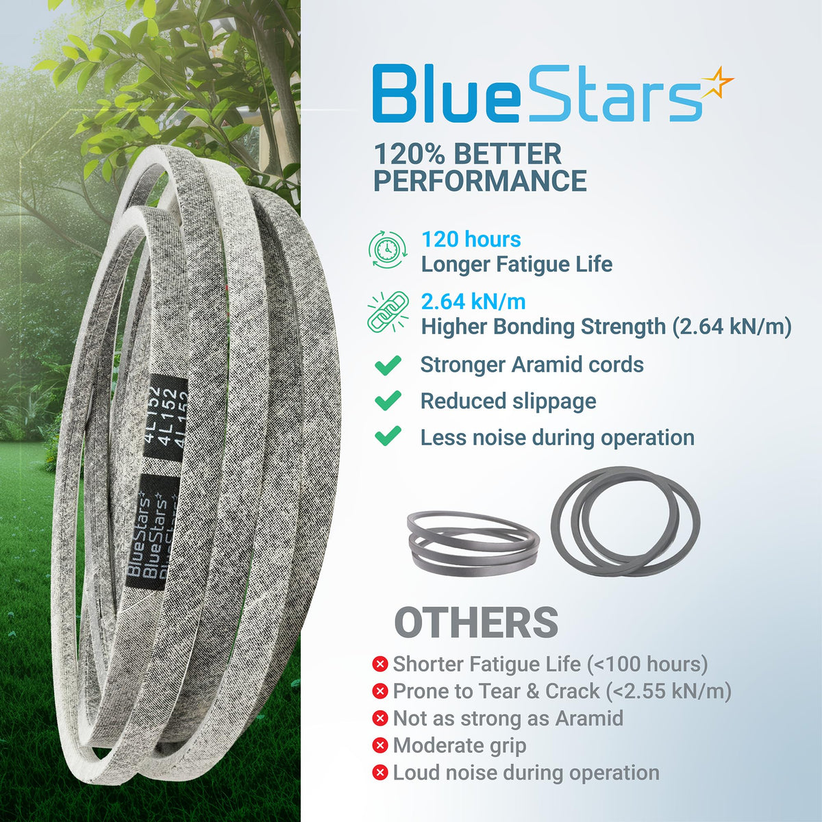 BlueStars 592951801 replacement deck belt for 54-inch Husqvarna and RedMax zero-turn mowers with performance comparison.