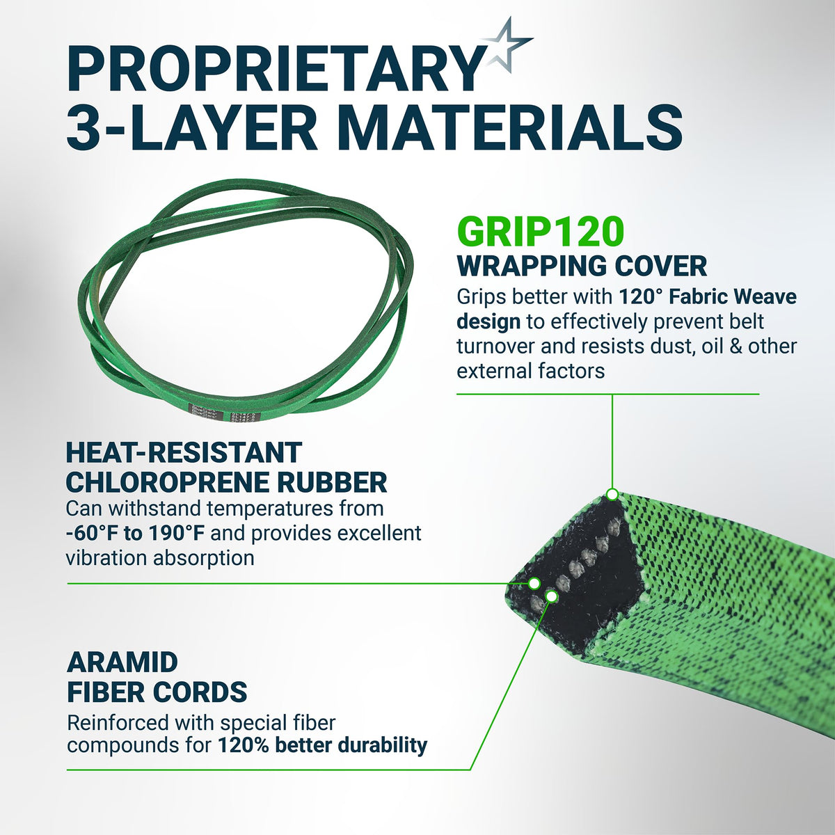 Infographic showing 3-layer material construction of 196103 mower deck belt for 54-inch Husqvarna decks.