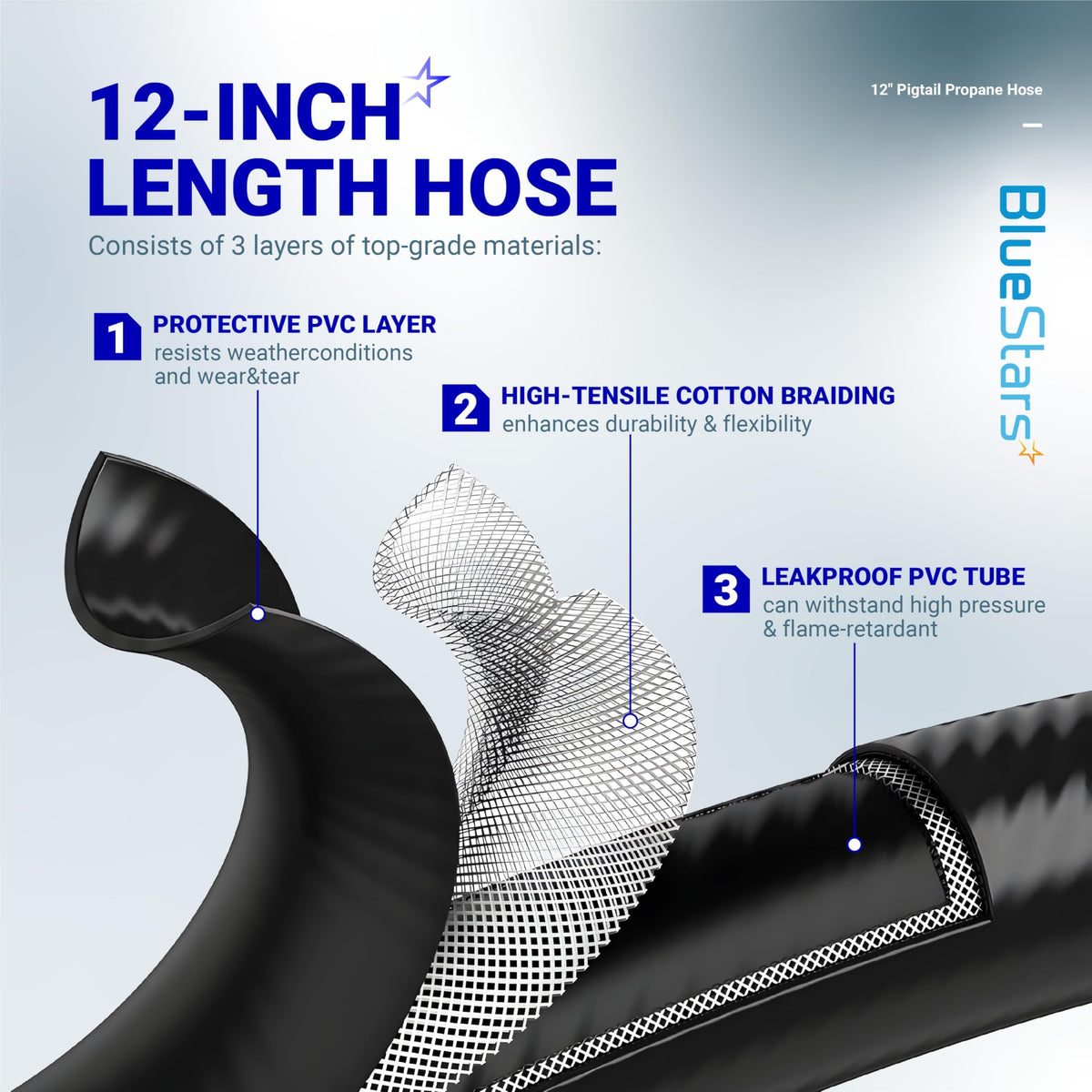 Diagram showing the three-layer construction of a 12-inch pigtail propane hose, including PVC and cotton braiding.