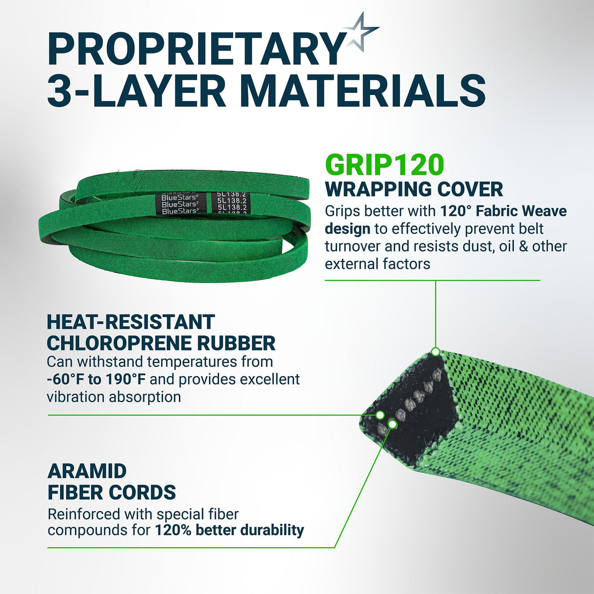 Infographic showing 3-layer material construction of 532197242 lawn mower deck belt with heat-resistant rubber and aramid.