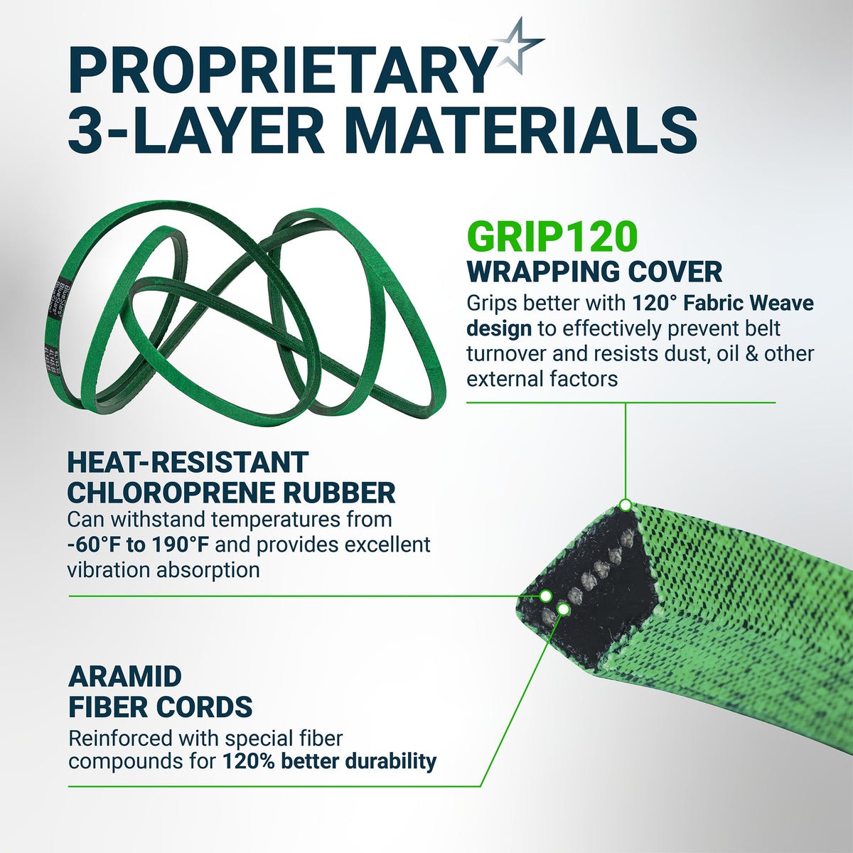 Infographic showing GX26422 mower deck belt construction with heat-resistant rubber and aramid fiber cord reinforcement.