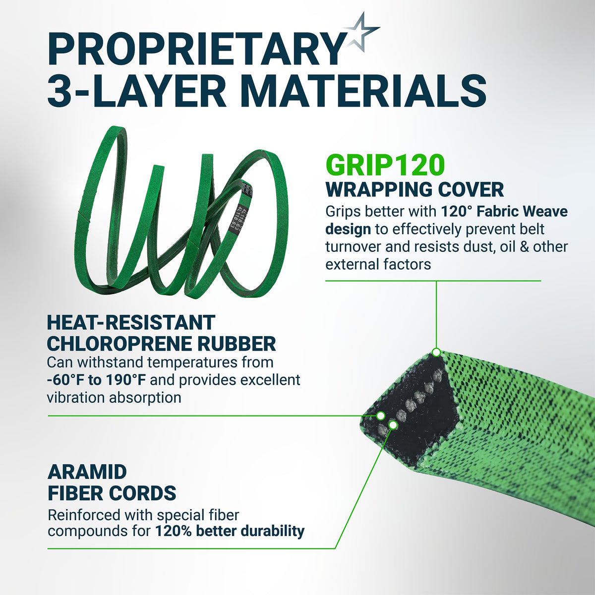 Infographic showing 3-layer material construction of GX25628 deck belt with heat-resistant rubber and aramid fiber cords.