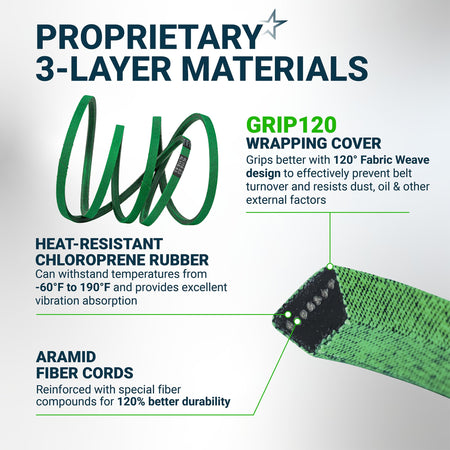 Infographic showing 3-layer material construction of GX25628 deck belt with heat-resistant rubber and aramid fiber cords.