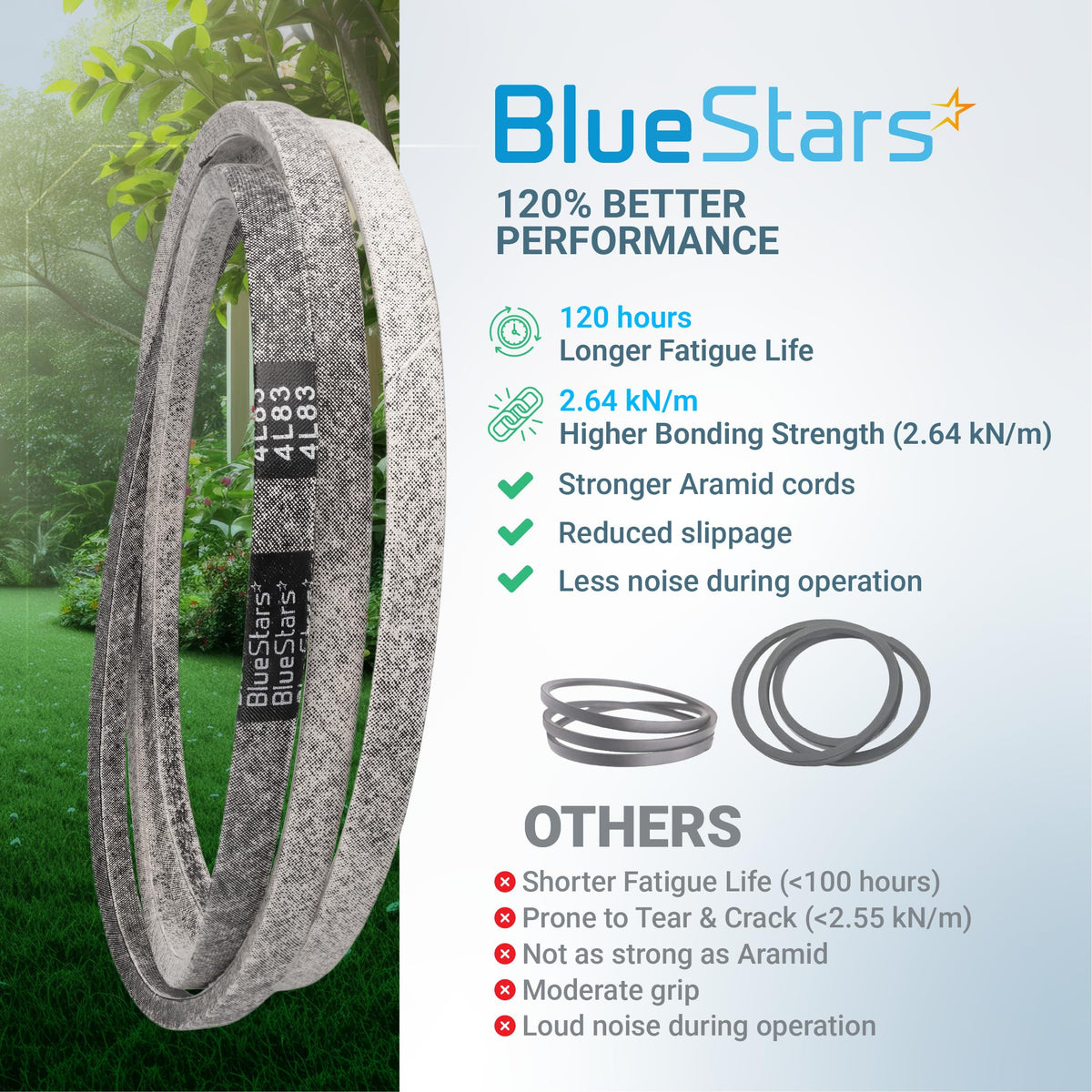 BlueStars 139573 replacement V-belt showing performance comparison features and aramid cord construction.