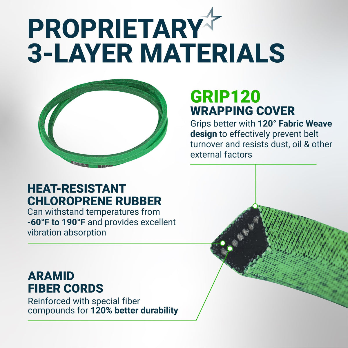 Infographic showing 3-layer material construction of 174883 mower deck drive belt with aramid cords and rubber.