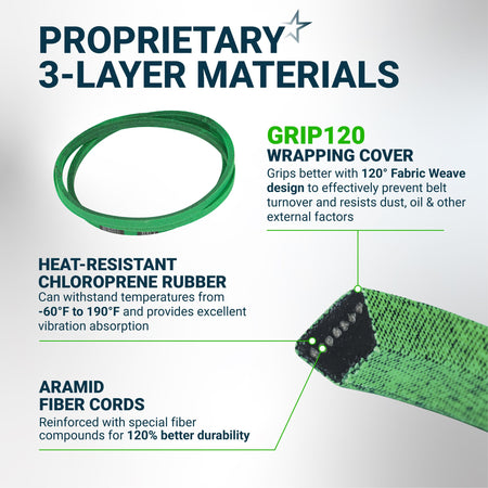 Infographic showing 3-layer material construction of 174883 mower deck drive belt with aramid cords and rubber.