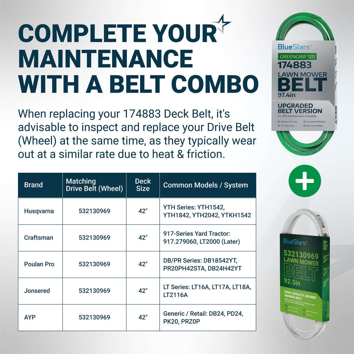 Maintenance chart for 174883 mower deck drive belt and 532130969 drive belt compatibility for 42-inch lawn mowers.