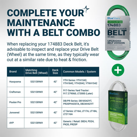 Maintenance chart for 174883 mower deck drive belt and 532130969 drive belt compatibility for 42-inch lawn mowers.