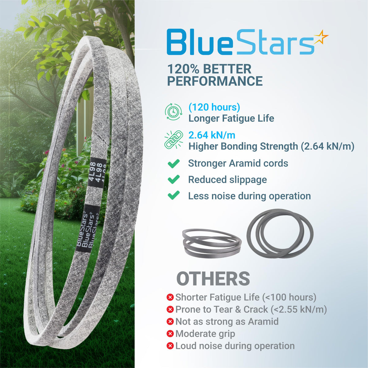 GX24154 heavy-duty aramid mower drive belt comparison chart showing performance benefits for John Deere lawn tractors.