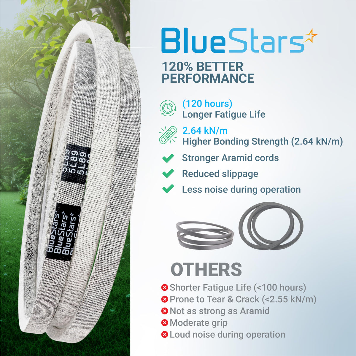 BlueStars 180808 replacement lawn mower deck belt with performance comparison chart.