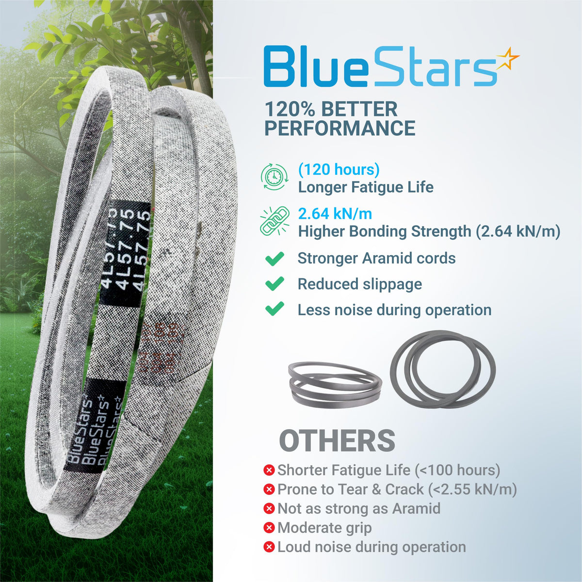 BlueStars 754-04043 replacement drive belt for lawn mowers, featuring aramid cord construction and performance comparison.