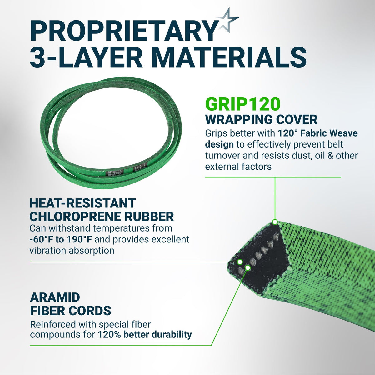 Infographic showing 3-layer material construction of M154958 secondary mower deck belt with cross-section view.