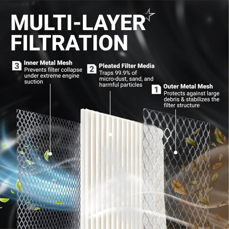 11013-1290 Air Filter multi-layer filtration graphic showing pleated media between inner and outer metal mesh