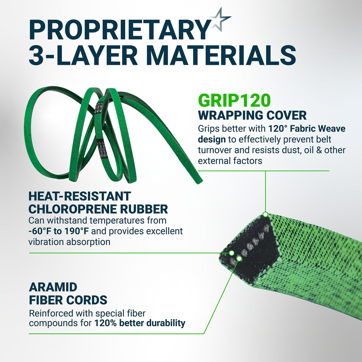 Infographic showing 3-layer material construction of GX21833 mower deck belt with heat-resistant rubber and aramid cords.