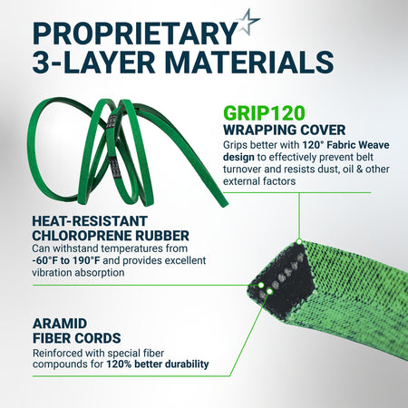 Infographic showing 3-layer material construction of GX21833 mower deck belt with heat-resistant rubber and aramid cords.
