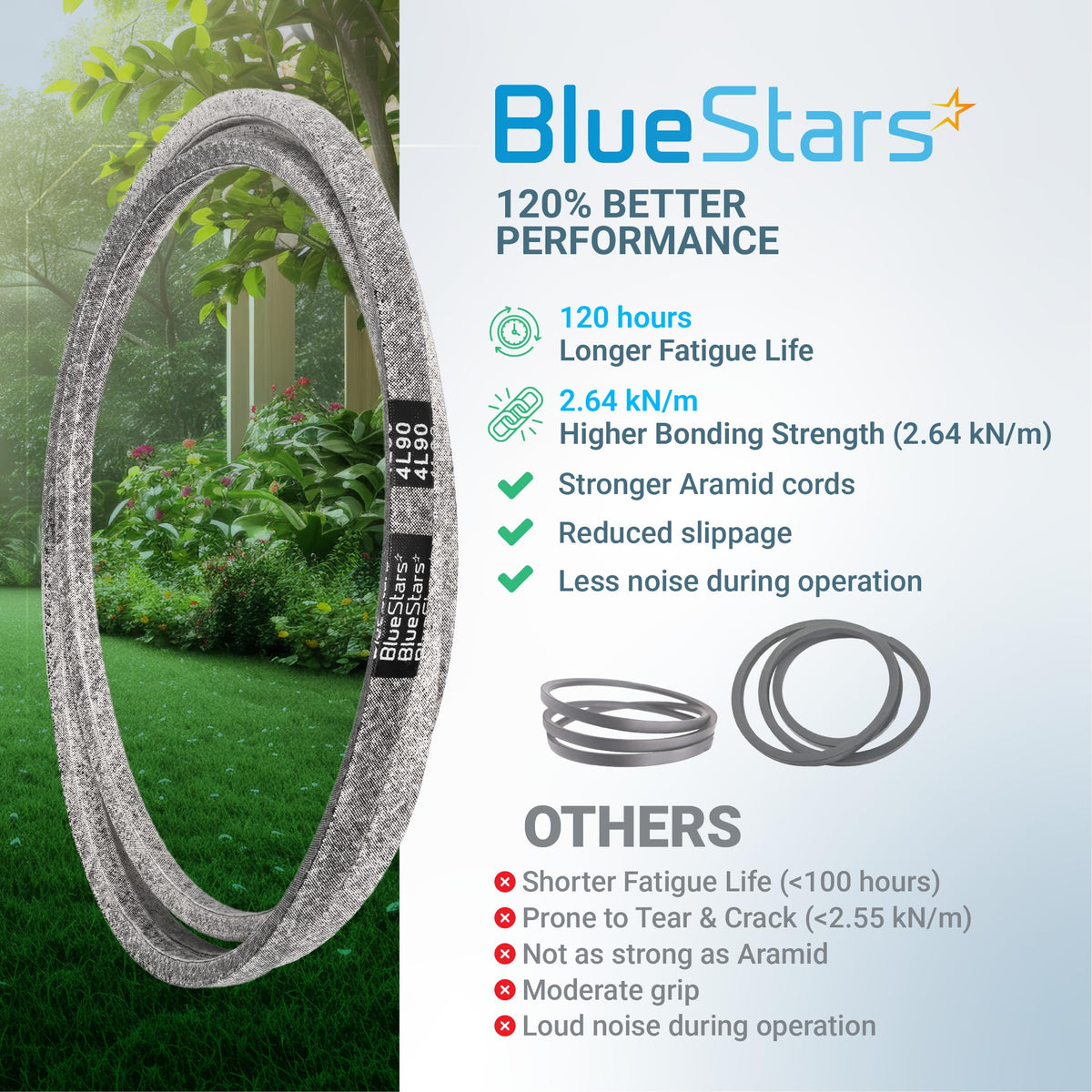 BlueStars 4L90 replacement belt comparison chart highlighting aramid cord durability and performance benefits.
