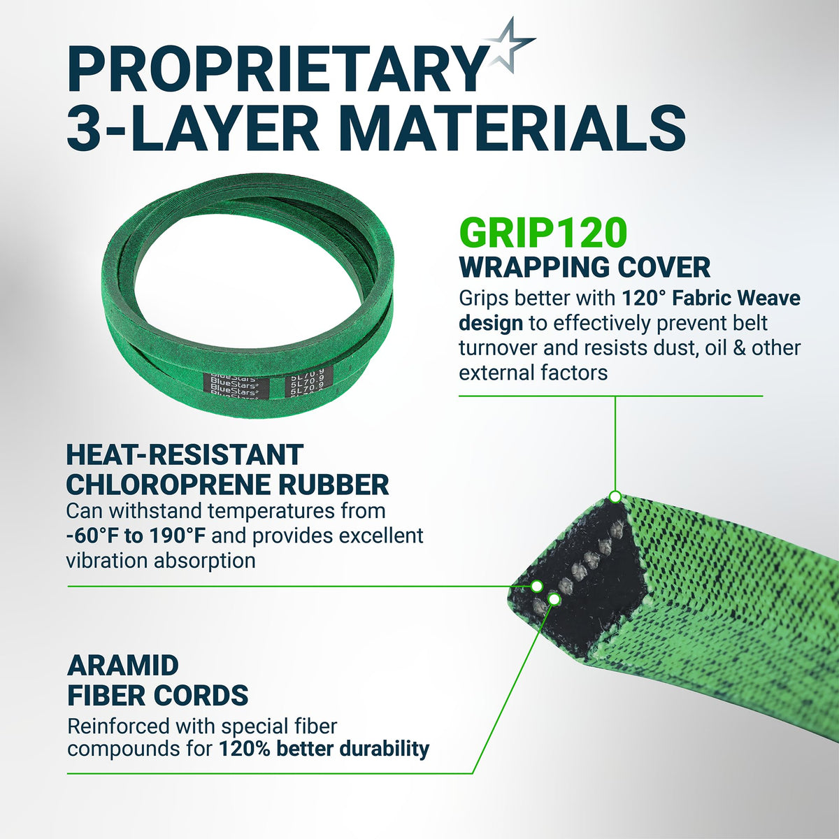 Infographic showing 3-layer material construction of 954-04249A lower drive belt for MTD and Craftsman mowers.