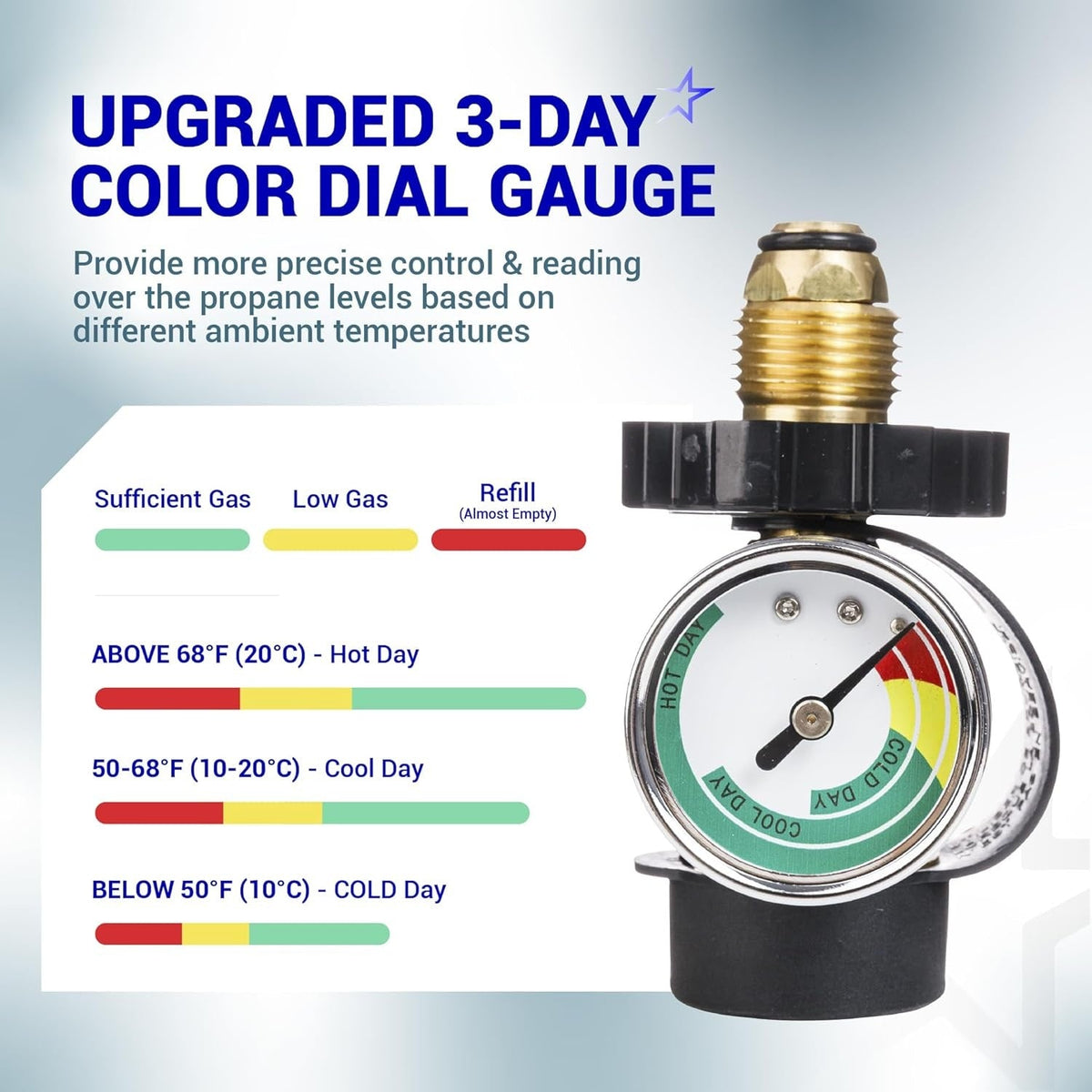 Propane tank adapter with upgraded 3-day color dial gauge showing temperature-based gas level readings.