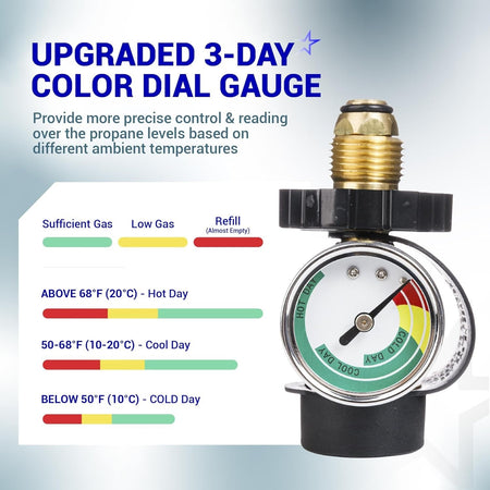 Propane tank adapter with upgraded 3-day color dial gauge showing temperature-based gas level readings.
