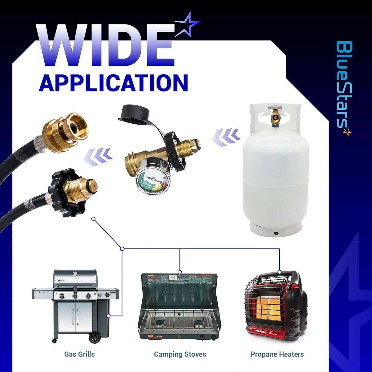Diagram showing 100 lb propane tank adapter with gauge connecting to gas grills, camping stoves, and propane heaters.