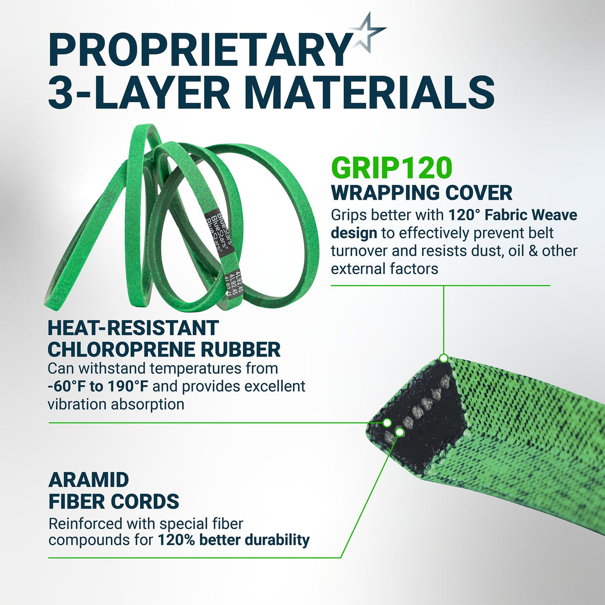 Infographic showing 3-layer material construction of 130969 replacement drive belt for Husqvarna and Craftsman mowers.