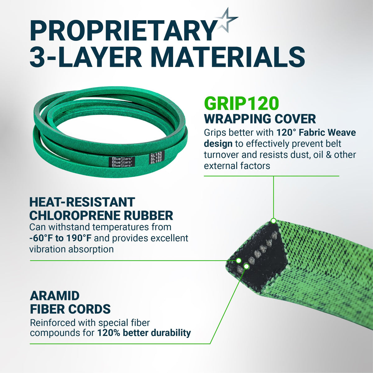 Infographic showing 3-layer material construction of a green BlueStars 5L152 replacement V-belt.