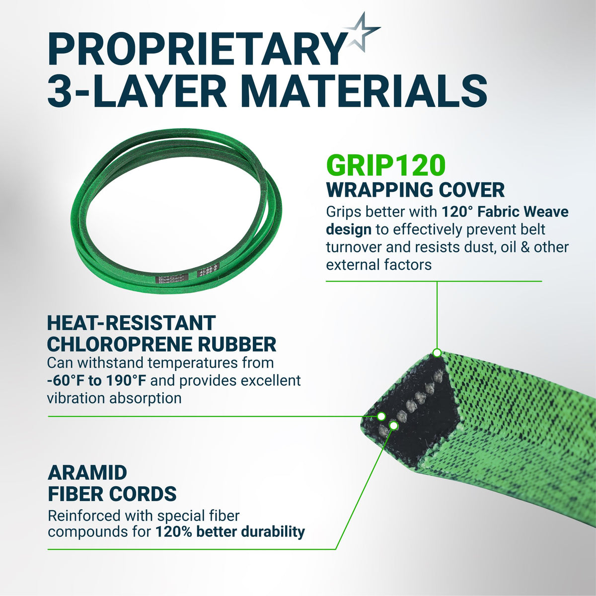 Infographic showing 3-layer material construction of GX20006 UC30568 lawn mower drive belt with heat-resistant rubber.