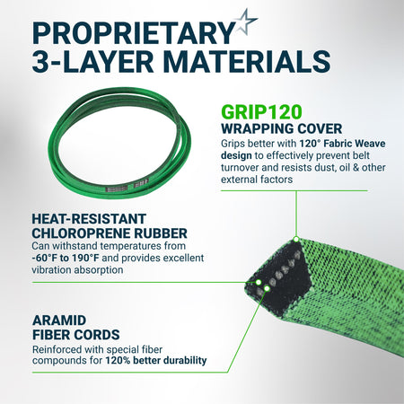 Infographic showing 3-layer material construction of GX20006 UC30568 lawn mower drive belt with heat-resistant rubber.