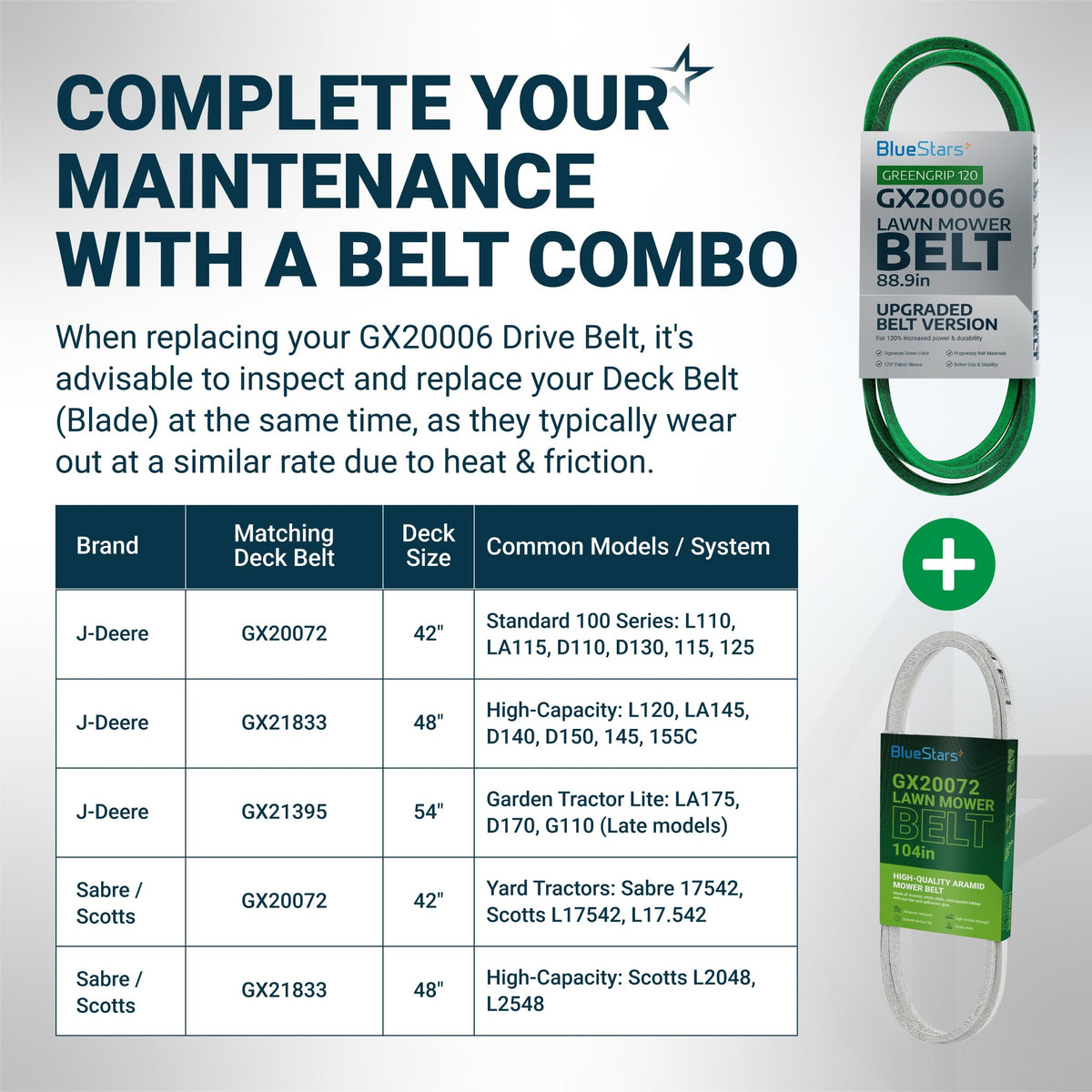 Infographic showing GX20006 drive belt and matching deck belt compatibility chart for John Deere lawn mowers.