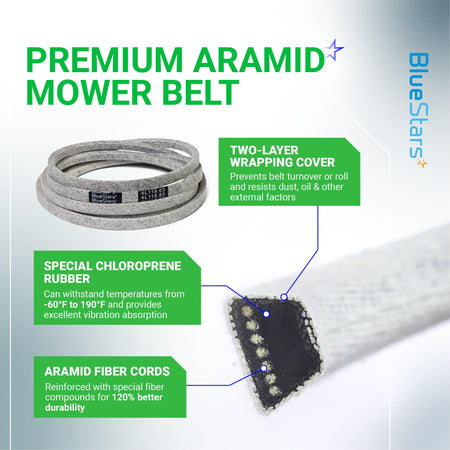 Infographic showing GX25628 mower deck belt construction with aramid fiber cords and chloroprene rubber details.