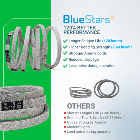 GX25628 mower deck belt comparison chart showing BlueStars aramid cord durability versus standard belts.