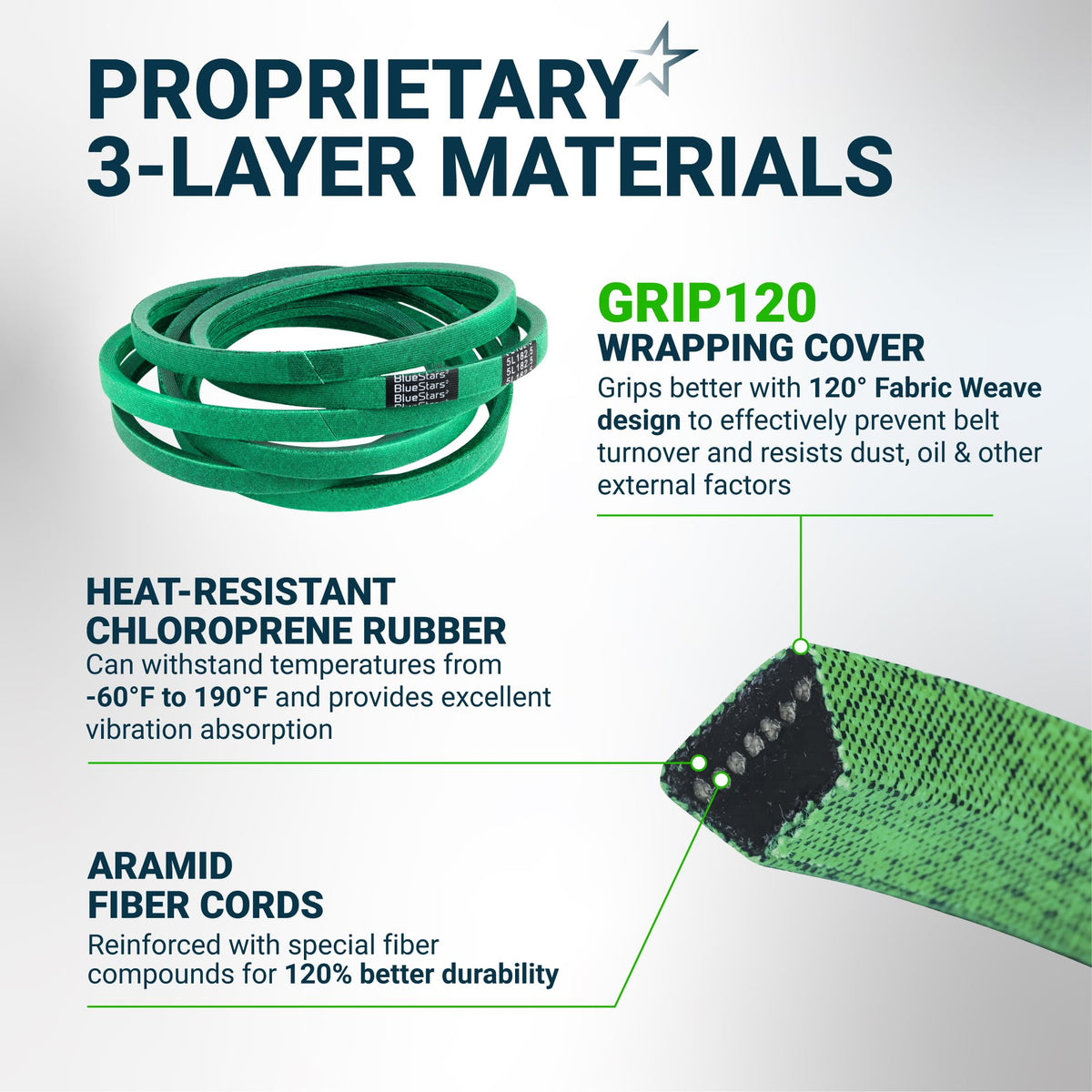 Infographic showing 3-layer material construction of a green replacement V-belt with grip cover and aramid fiber cords.