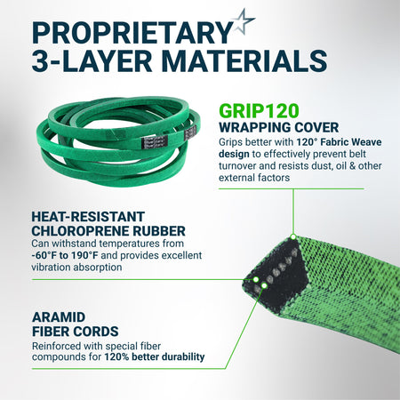 Infographic showing 3-layer material construction of a green replacement V-belt with grip cover and aramid fiber cords.