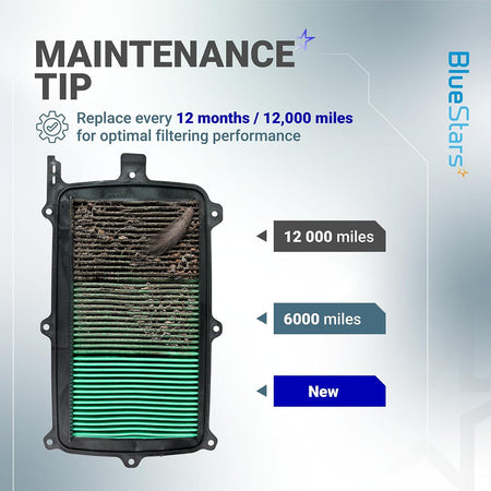 17215-HL6-A00 Air Filter maintenance graphic showing new, 6000-mile, and 12,000-mile filter conditions