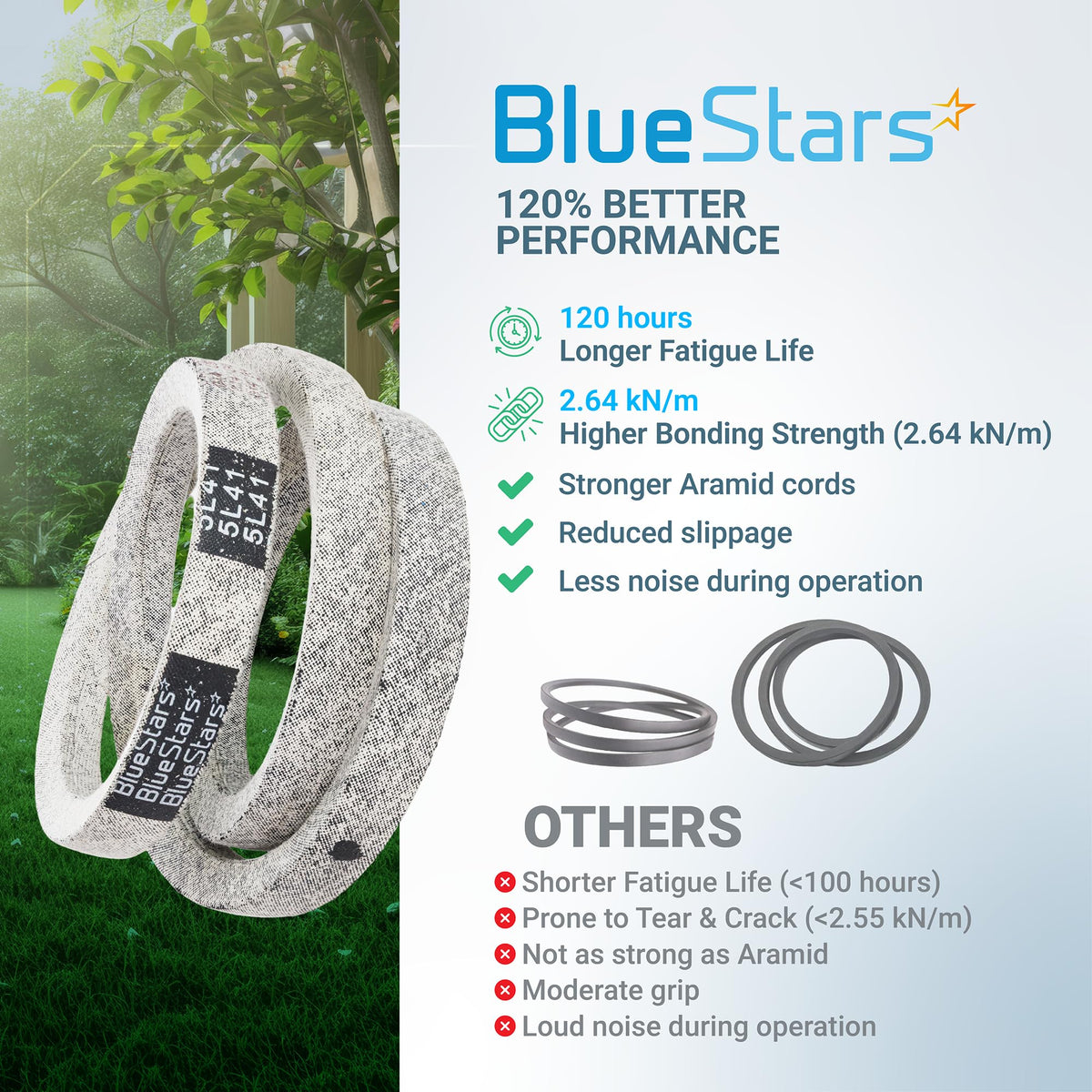 Comparison infographic showing BlueStars 954-04208A upper drive belt features versus standard mower belts.