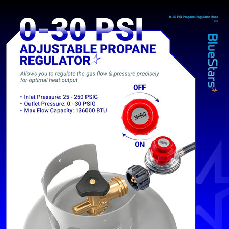 Infographic showing 0-30 PSI adjustable propane regulator with QCC1 connector and pressure specifications.