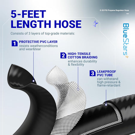Infographic showing the three-layer construction of a 5-foot propane regulator hose with PVC and cotton braiding.