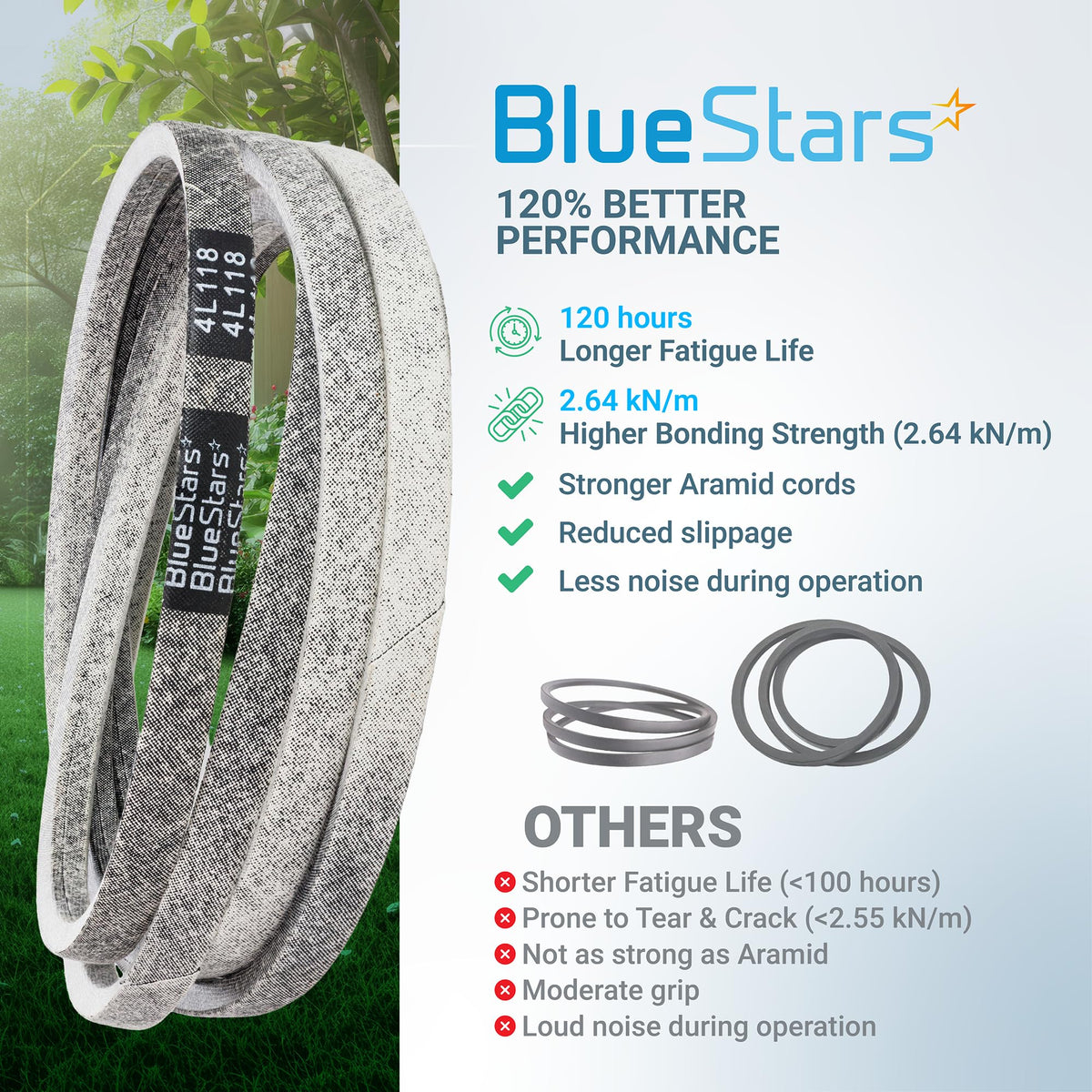 BlueStars 754-04033 replacement deck belt for lawn mowers, showing performance comparison features and specifications.