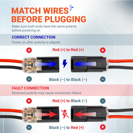 Instructional diagram showing correct and incorrect polarity alignment for connecting two-pin electrical wire connectors.